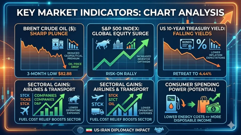 Key Market Indicators